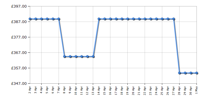 Cheapest price history chart for the Smeg DI4522