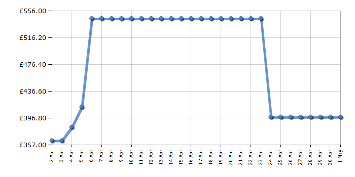 Cheapest price history chart for the Smeg DNP83SEUK