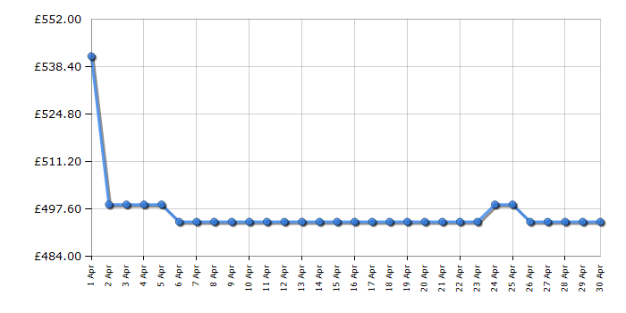 Cheapest price history chart for the Smeg DNP92SEUK