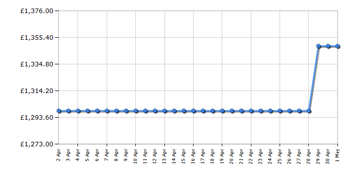 Cheapest price history chart for the Smeg DOSP6390X