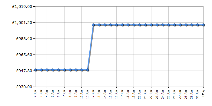 Cheapest price history chart for the Smeg DUSF400B