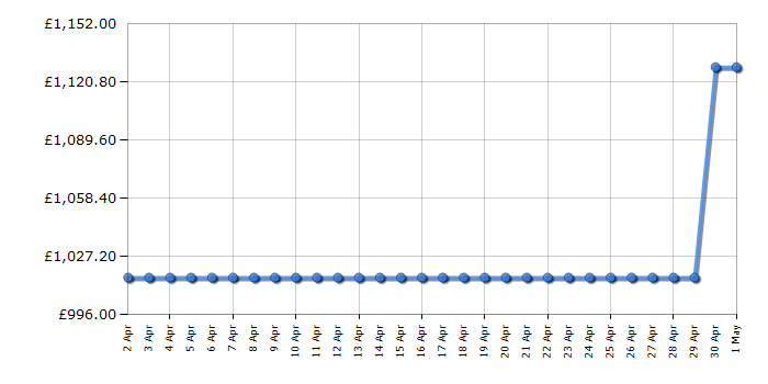 Cheapest price history chart for the Smeg DUSF400S