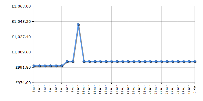 Cheapest price history chart for the Smeg DUSF6300X