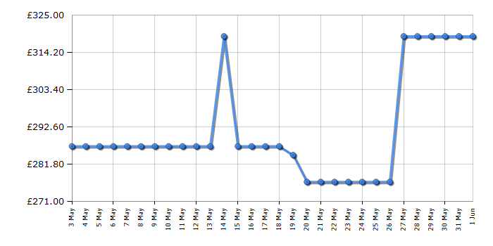 Cheapest price history chart for the Smeg ECF02BLUK