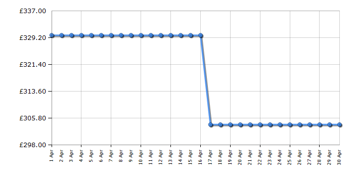 Cheapest price history chart for the Smeg ECF02CRUK