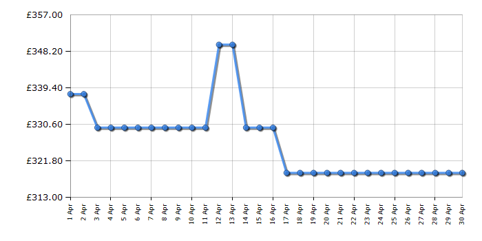 Cheapest price history chart for the Smeg ECF02PBUK