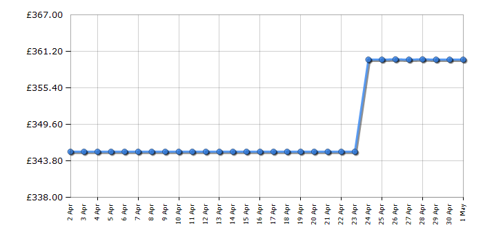 Cheapest price history chart for the Smeg ECF02PGUK