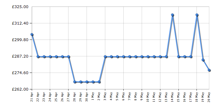 Cheapest price history chart for the Smeg ECF02WHUK