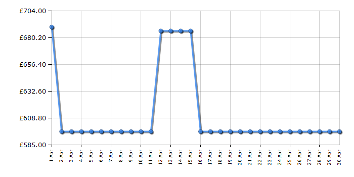 Cheapest price history chart for the Smeg EGF03BLUK