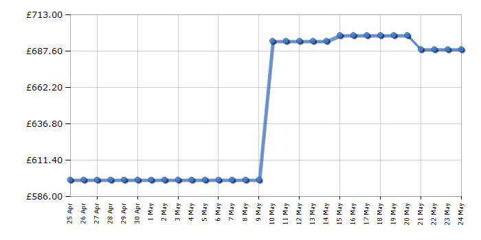 Cheapest price history chart for the Smeg EGF03CRUK