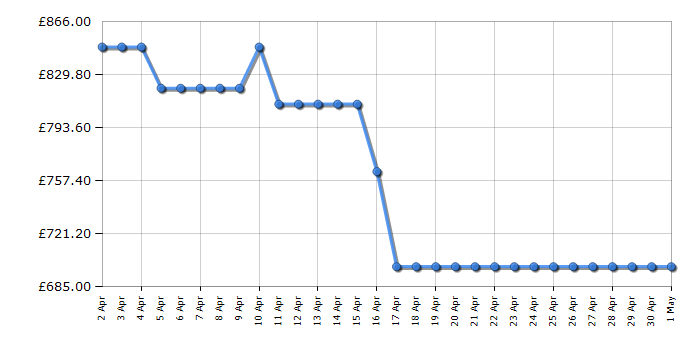 Cheapest price history chart for the Smeg EGF03PBUK