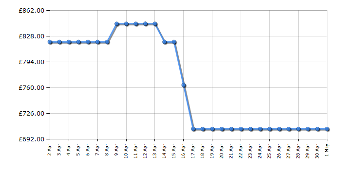 Cheapest price history chart for the Smeg EGF03WHUK