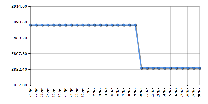 Cheapest price history chart for the Smeg FAB10HRRD5