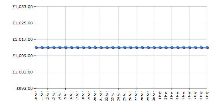 Cheapest price history chart for the Smeg FAB10LWH5