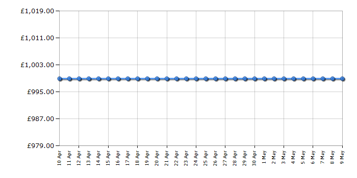 Cheapest price history chart for the Smeg FAB10RRD5