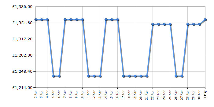 Cheapest price history chart for the Smeg FAB28LBL5UK