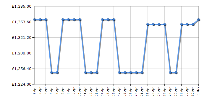 Cheapest price history chart for the Smeg FAB28LCR5UK