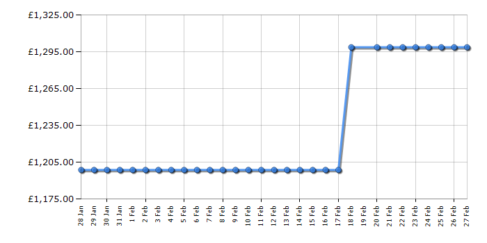 Cheapest price history chart for the Smeg FAB28LPB6UK