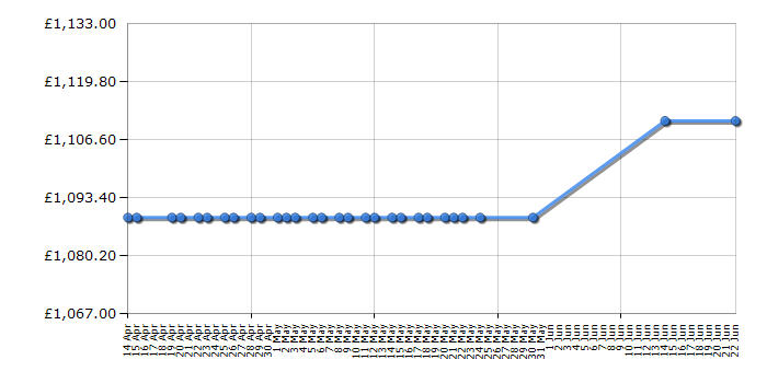 Cheapest price history chart for the Smeg FAB28LRD3UK