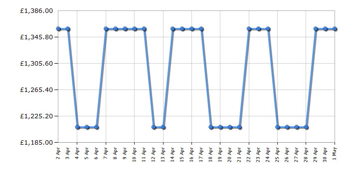 Cheapest price history chart for the Smeg FAB28LRD5UK