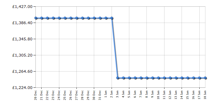 Cheapest price history chart for the Smeg FAB28LRD6UK