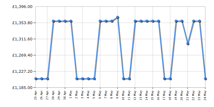 Cheapest price history chart for the Smeg FAB28LWH5UK