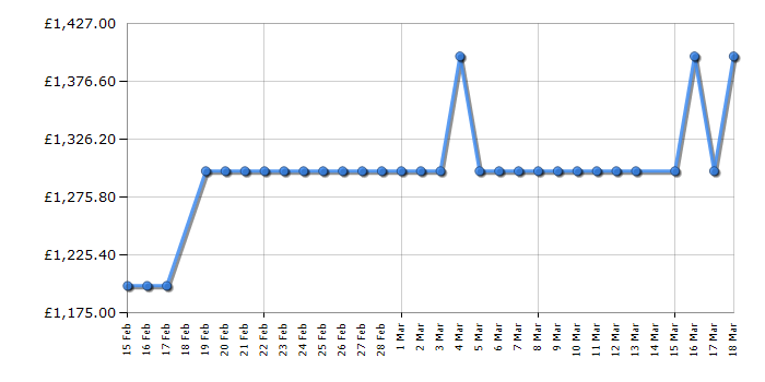 Cheapest price history chart for the Smeg FAB28LWH6UK