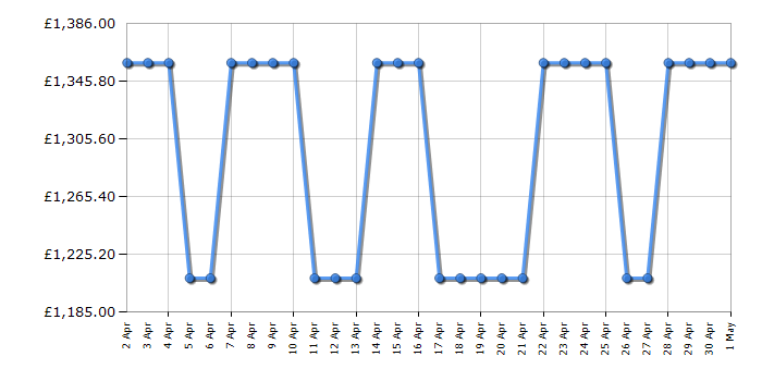 Cheapest price history chart for the Smeg FAB28RBL5UK