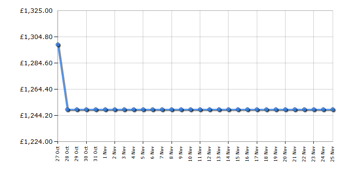 Cheapest price history chart for the Smeg FAB28RBL6UK