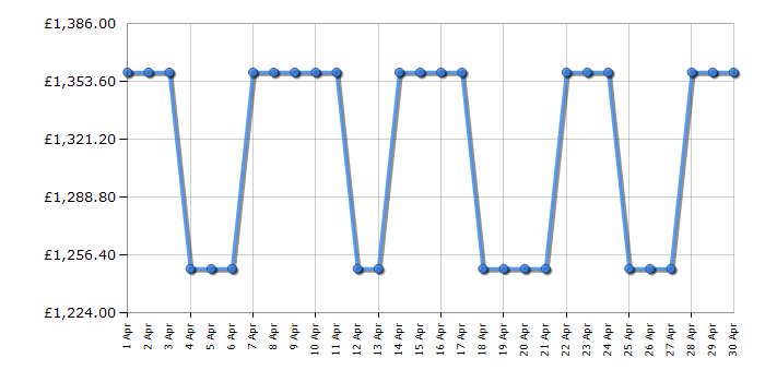 Cheapest price history chart for the Smeg FAB28RCR5UK