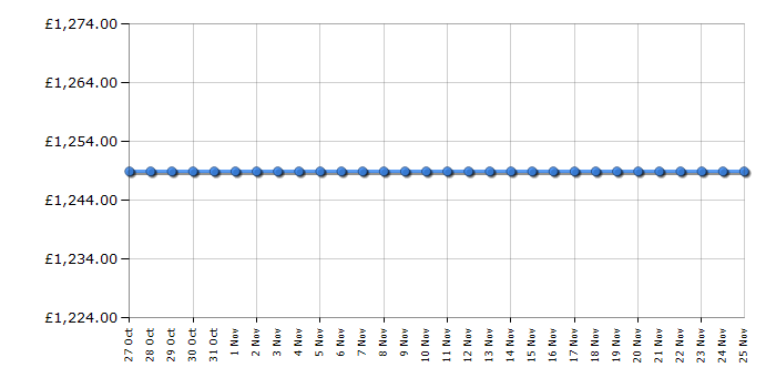 Cheapest price history chart for the Smeg FAB28RCR6UK
