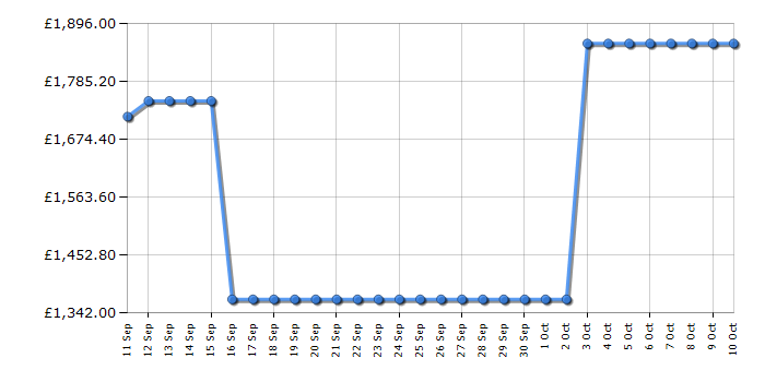 Cheapest price history chart for the Smeg FAB28RDBLM5