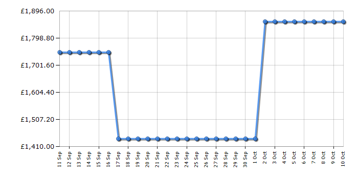 Cheapest price history chart for the Smeg FAB28RDPP5