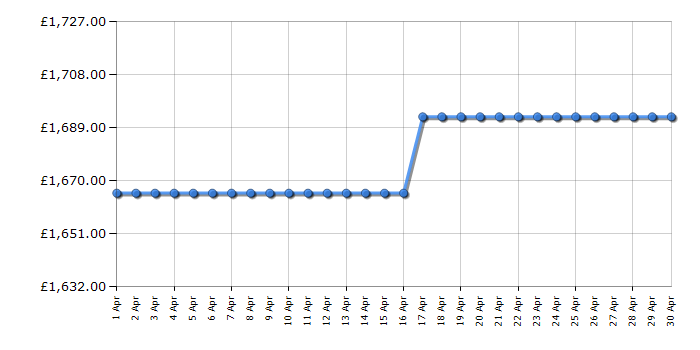 Cheapest price history chart for the Smeg FAB28RDRB5