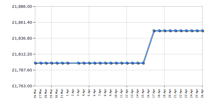 Cheapest price history chart for the Smeg FAB28RDTP6