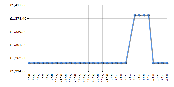 Cheapest price history chart for the Smeg FAB28ROR5UK