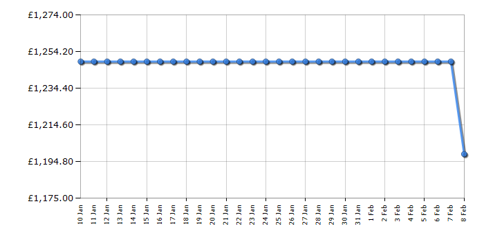 Cheapest price history chart for the Smeg FAB28ROR6