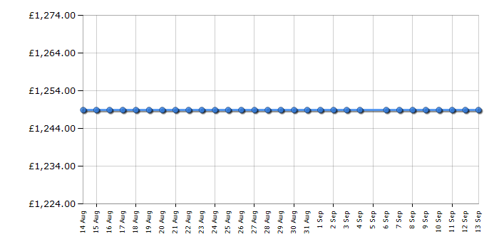 Cheapest price history chart for the Smeg FAB28RPG5UK