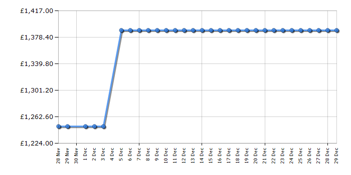 Cheapest price history chart for the Smeg FAB28RPG6