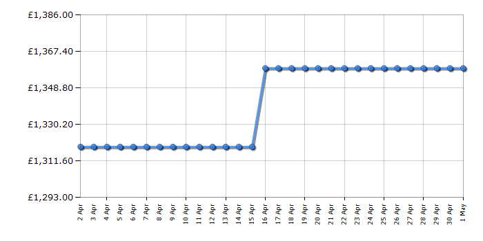 Cheapest price history chart for the Smeg FAB28RRD5UK