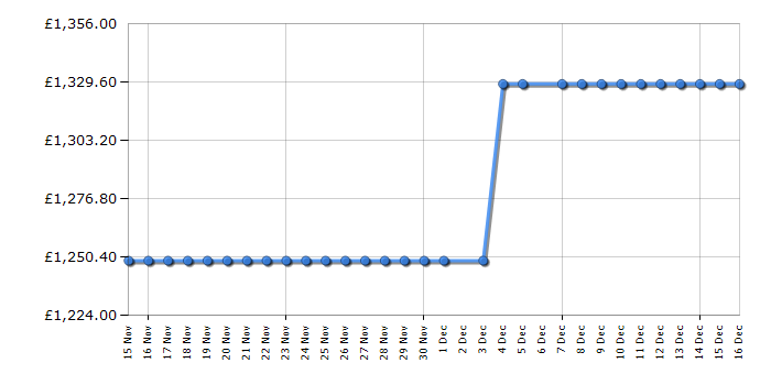 Cheapest price history chart for the Smeg FAB28RRD6UK