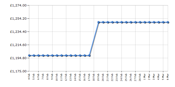 Cheapest price history chart for the Smeg FAB28RSV6