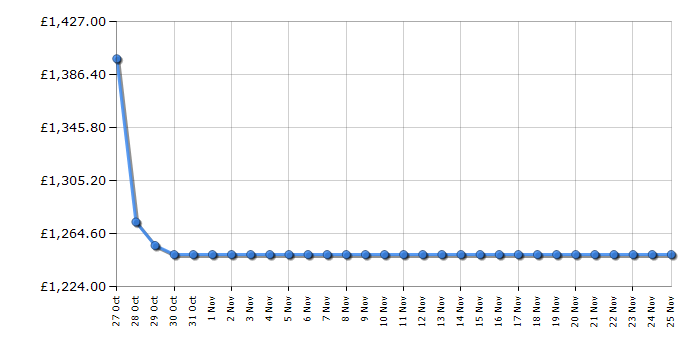 Cheapest price history chart for the Smeg FAB28RWH6UK