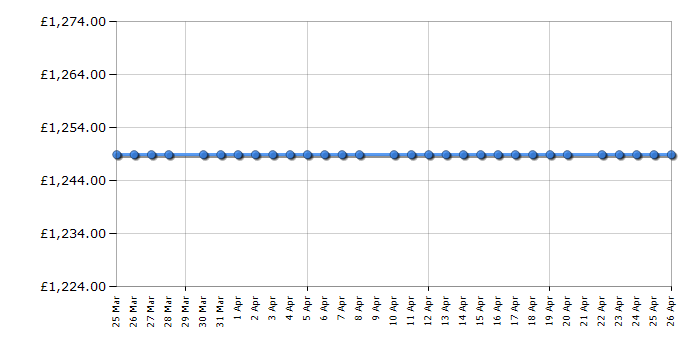 Cheapest price history chart for the Smeg FAB28RYW6