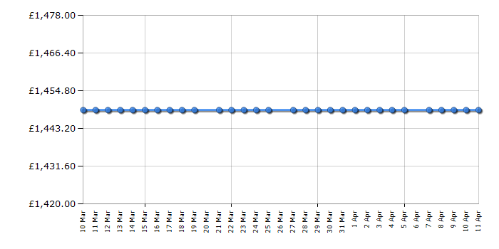Cheapest price history chart for the Smeg FAB30LBL6UK