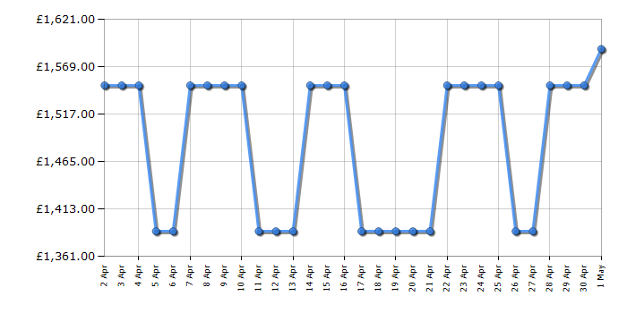 Cheapest price history chart for the Smeg FAB30LCR5UK