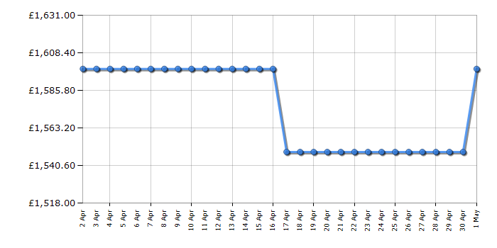 Cheapest price history chart for the Smeg FAB30LPB5UK