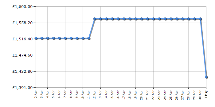 Cheapest price history chart for the Smeg FAB30LRD5UK