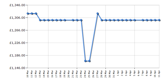 Cheapest price history chart for the Smeg FAB30LRD6UK