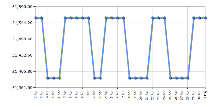 Cheapest price history chart for the Smeg FAB30RBL5UK